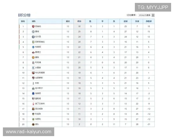 阿森纳客场平诺丁汉森林，积分榜7分优势领跑